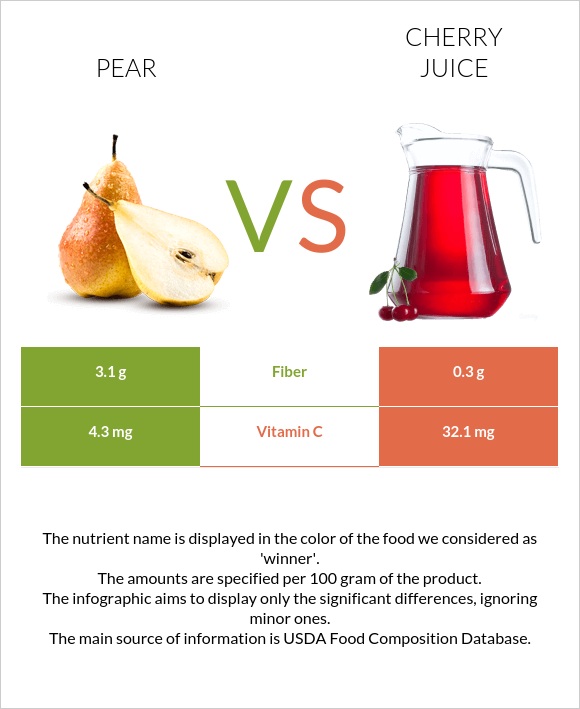 Տանձ vs Cherry juice infographic