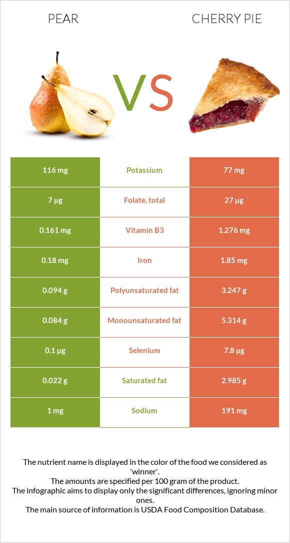 Տանձ vs Բալով կարկանդակ infographic