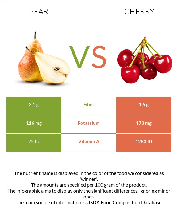 Pear vs Cherry infographic