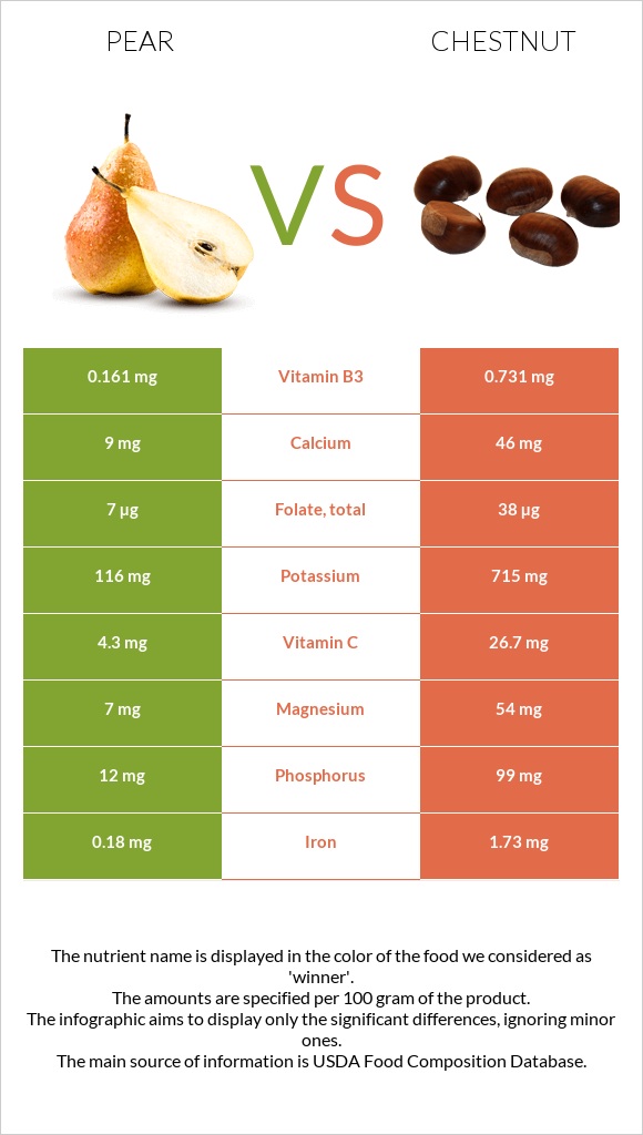 Pear vs Chestnut infographic