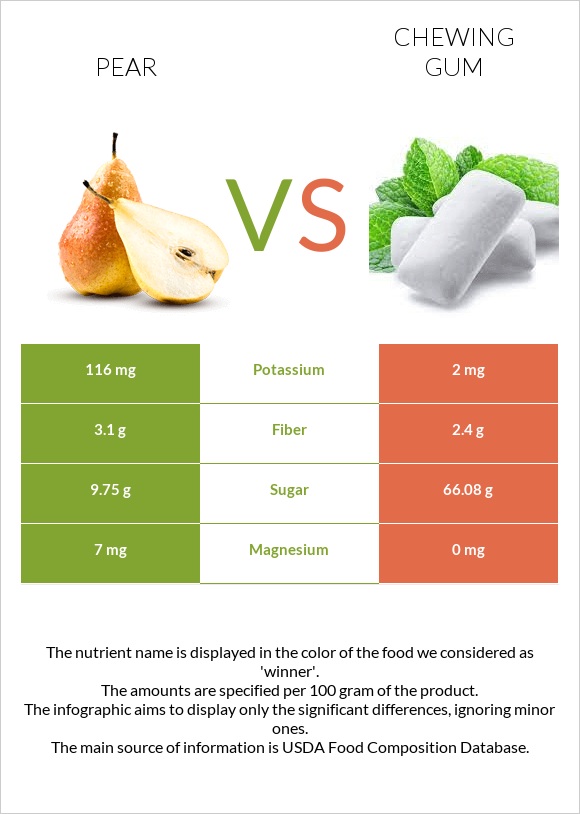 Pear vs Chewing gum infographic