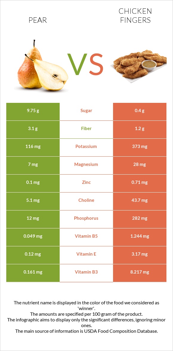 Pear vs Chicken fingers infographic