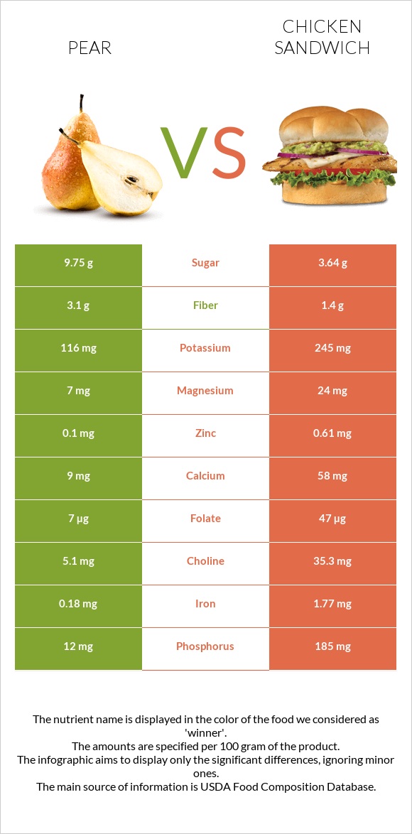 Pear vs Chicken sandwich infographic