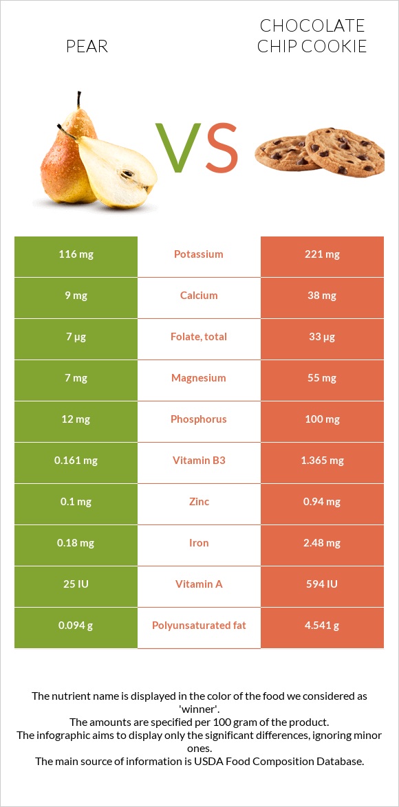 Pear vs Chocolate chip cookie infographic