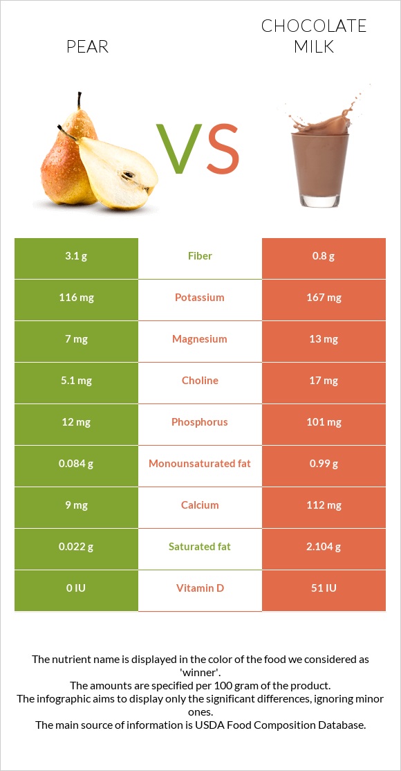 Pear vs Chocolate milk infographic