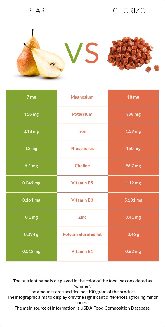 Տանձ vs Չորիսո infographic