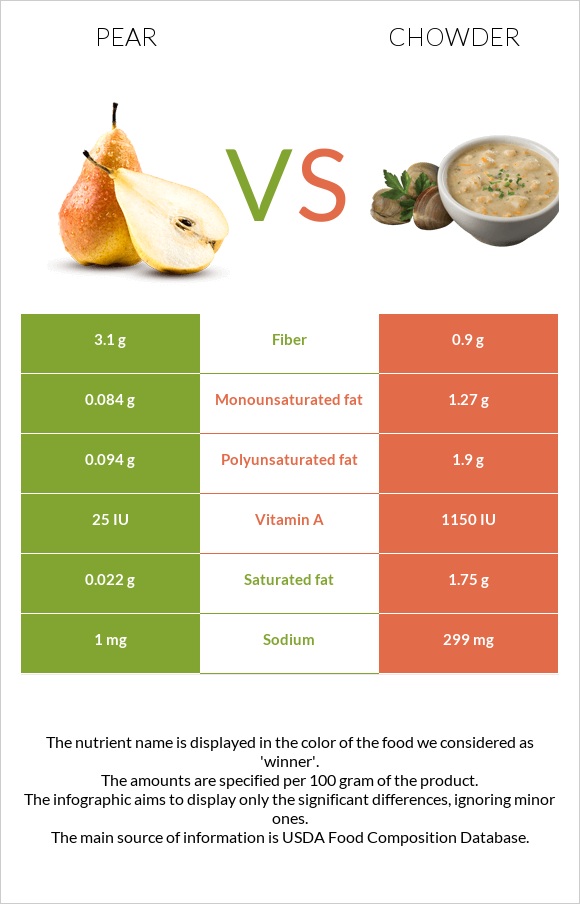 Տանձ vs Chowder infographic