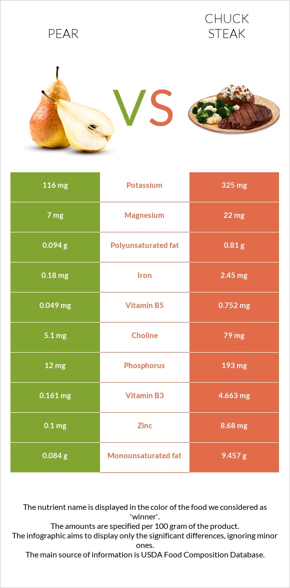 Pear vs Chuck steak infographic