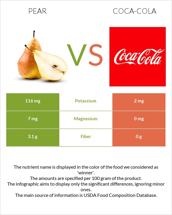 Pear vs Coca-Cola infographic