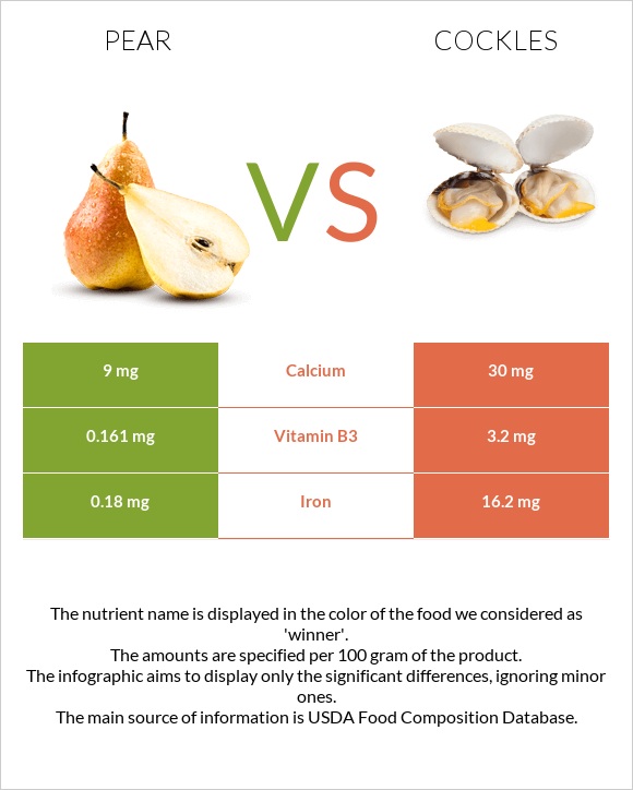 Pear vs Cockles infographic