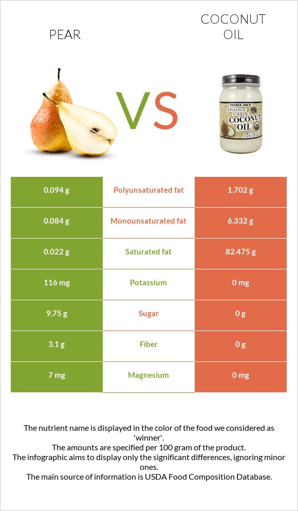 Տանձ vs Կոկոսի յուղ infographic