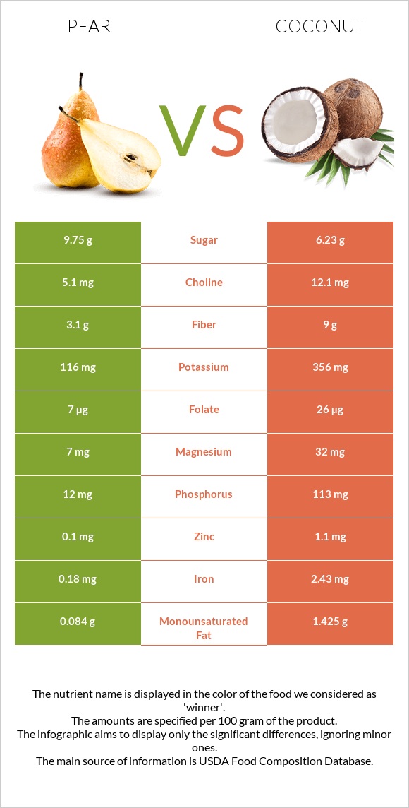 Pear vs Coconut infographic