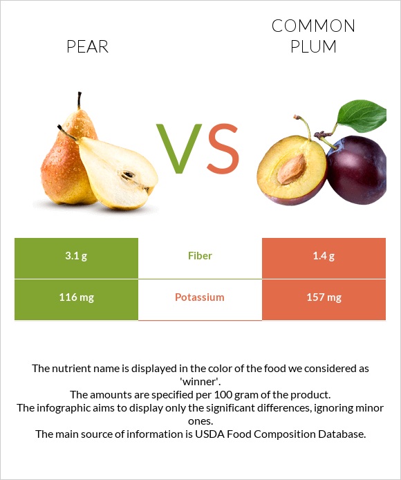 Pear vs Common plum infographic