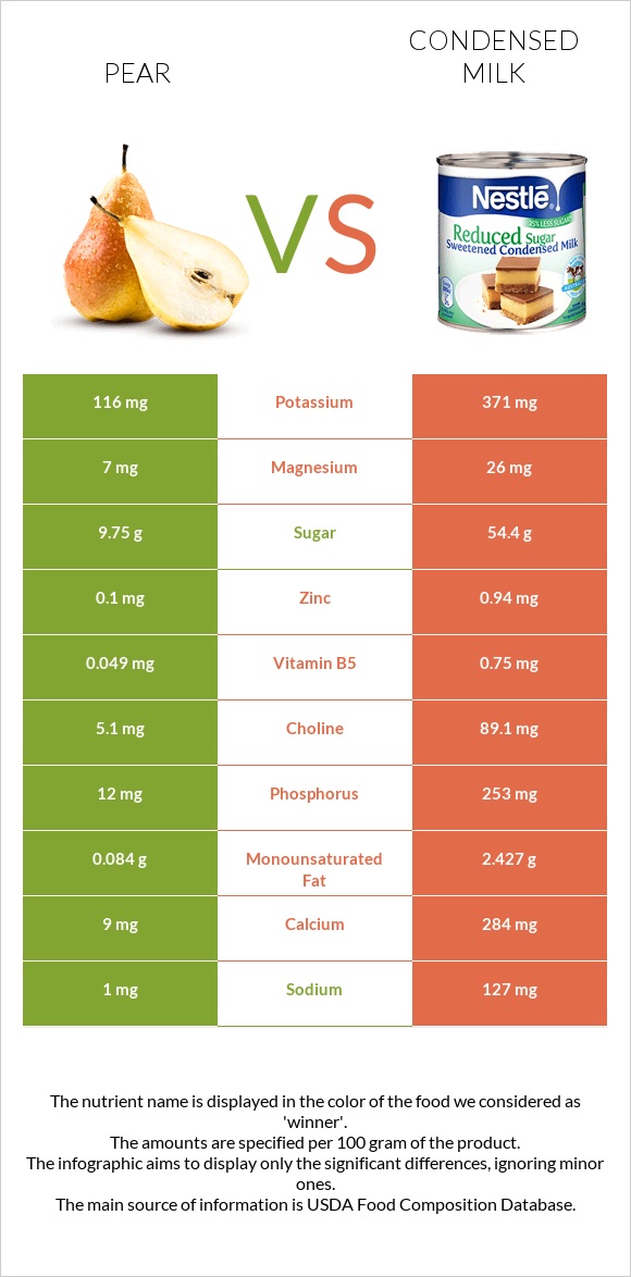 Pear vs Condensed milk infographic
