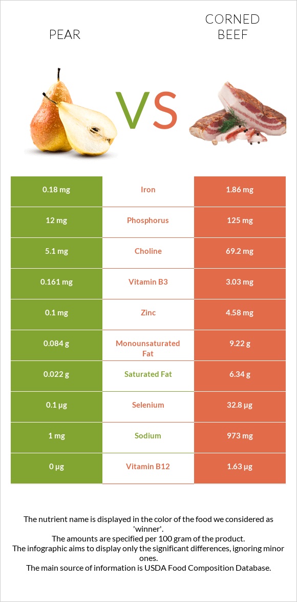 Pear vs Corned beef infographic