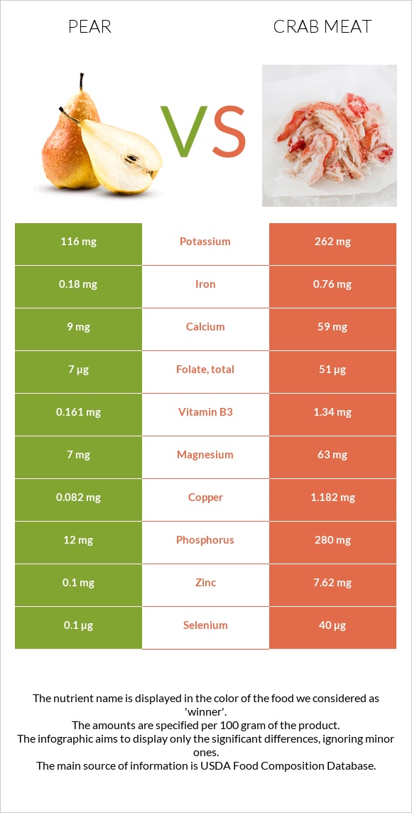 Pear vs Crab meat infographic