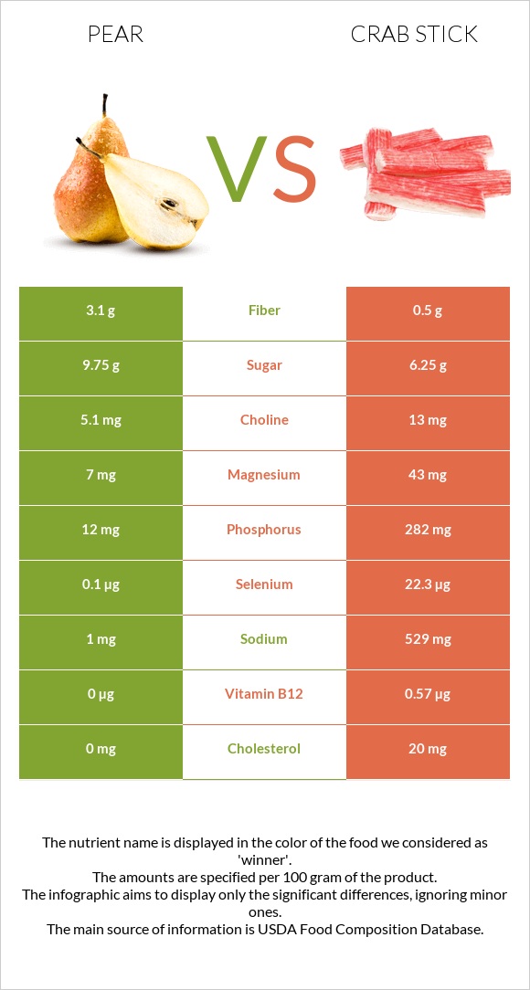 Pear vs Crab stick infographic