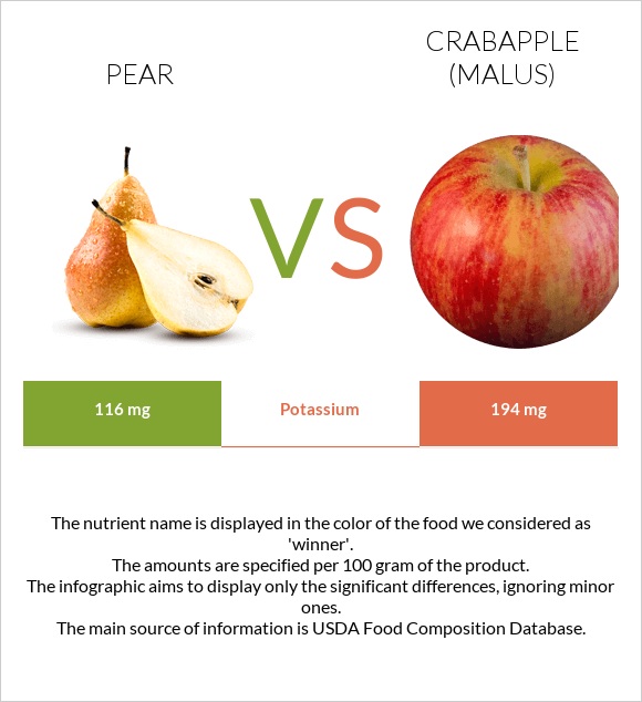 Pear vs Crabapple (Malus) infographic