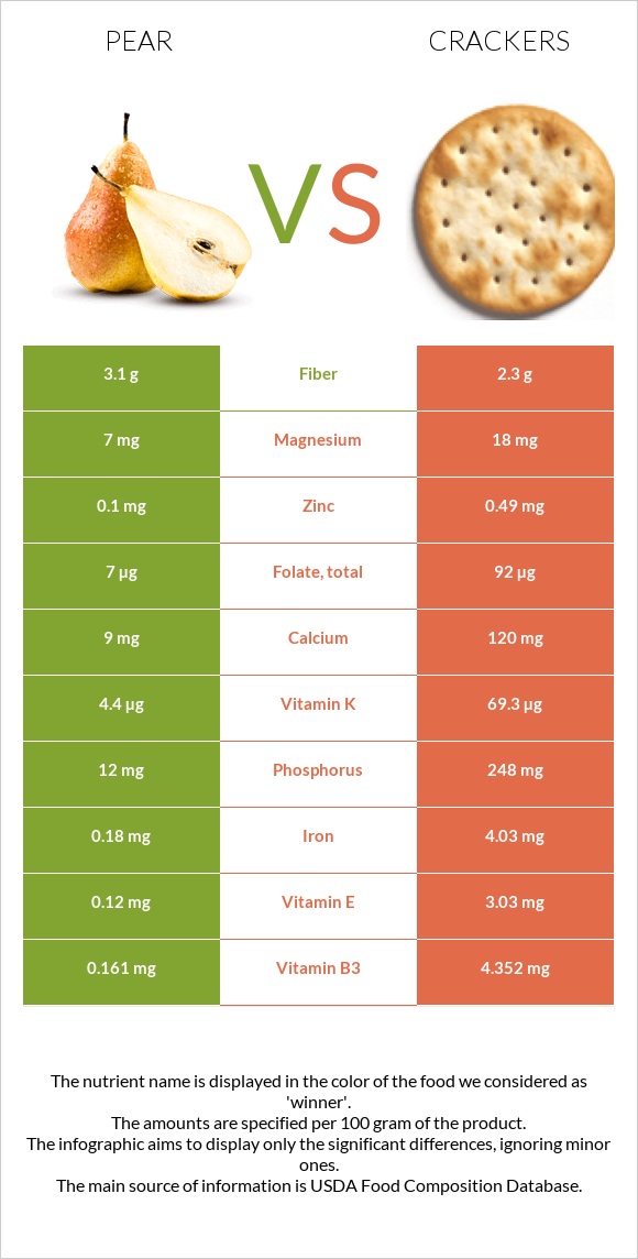 Pear vs Crackers infographic