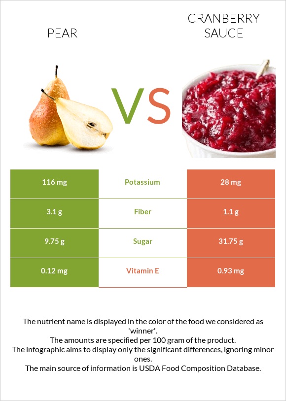 Pear vs Cranberry sauce infographic