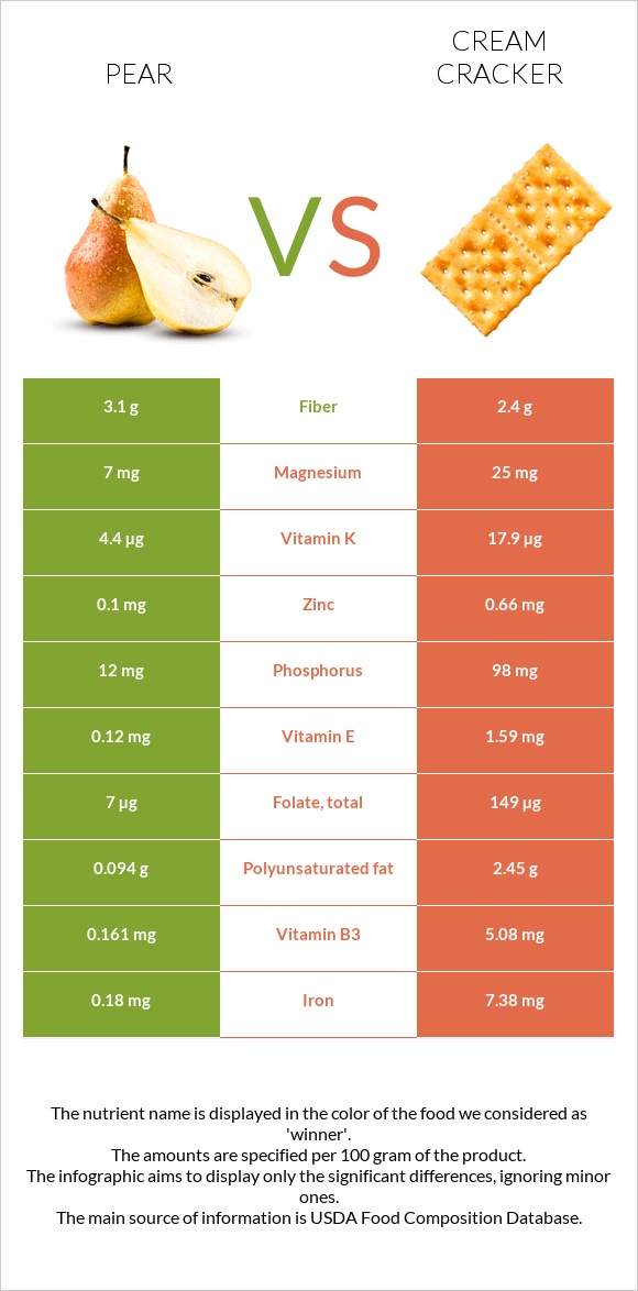 Pear vs Cream cracker infographic