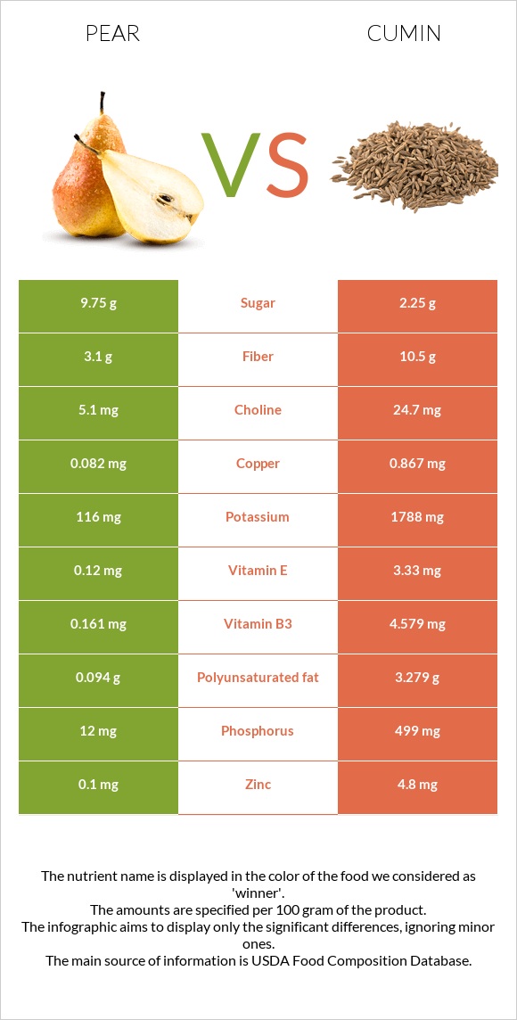 Pear vs Cumin infographic