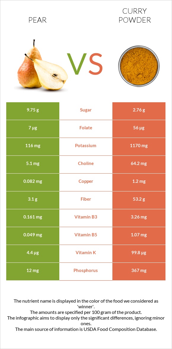 Pear vs Curry powder infographic