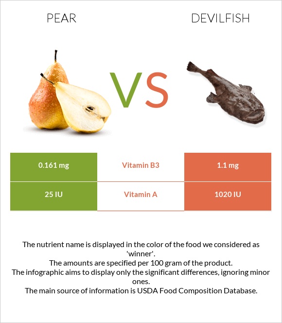 Pear vs Devilfish infographic
