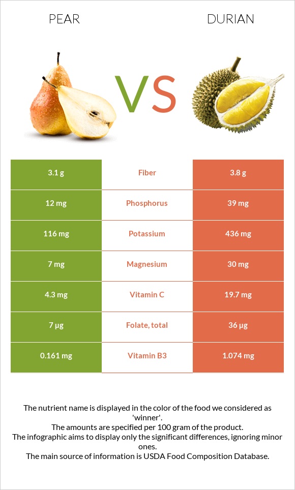 Pear vs Durian infographic