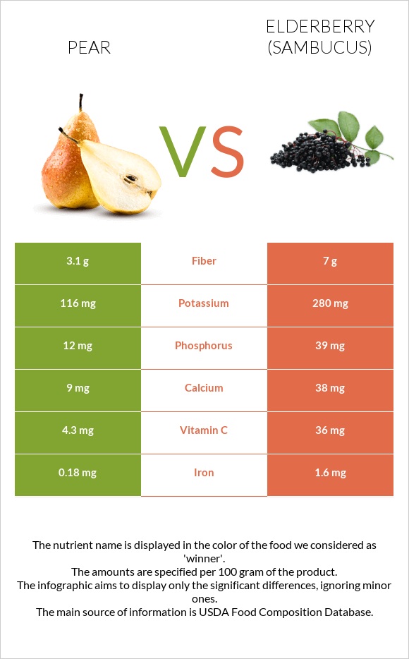 Pear vs Elderberry infographic