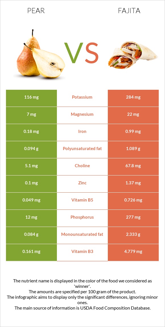 Pear vs Fajita infographic