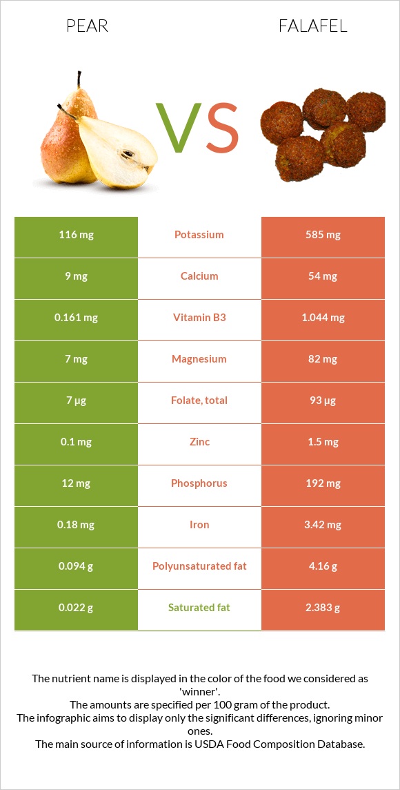 Pear vs Falafel infographic