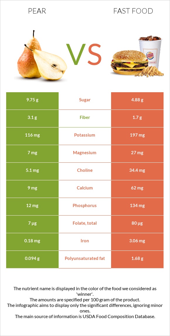 Pear vs Fast food infographic