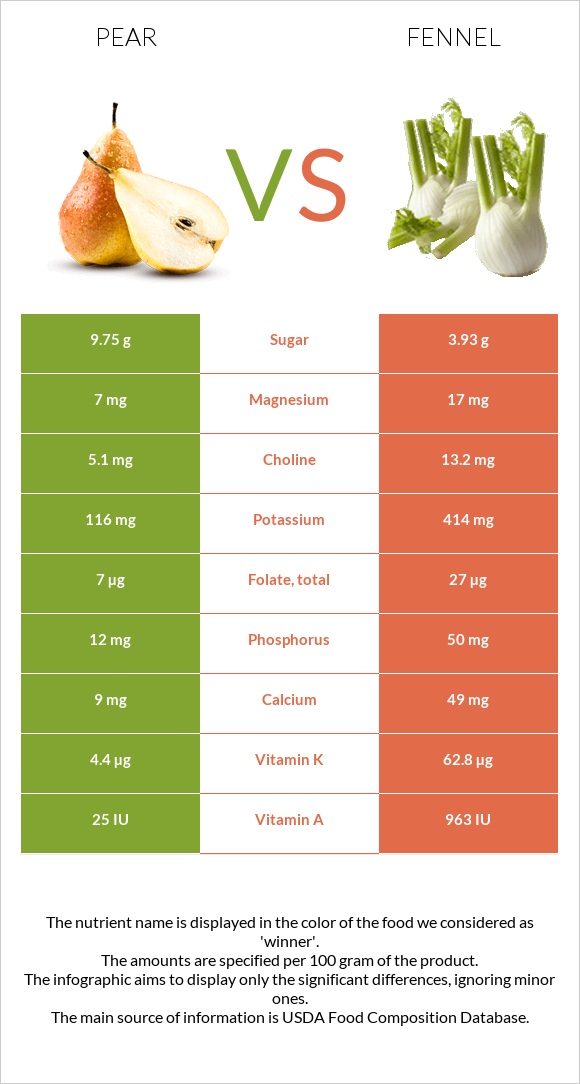 Pear vs Fennel infographic