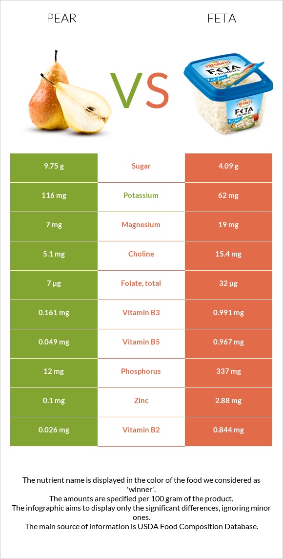 Pear vs Feta infographic