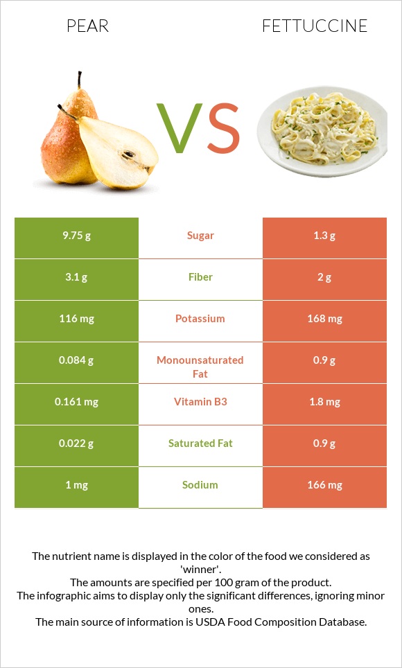 Pear vs Fettuccine infographic