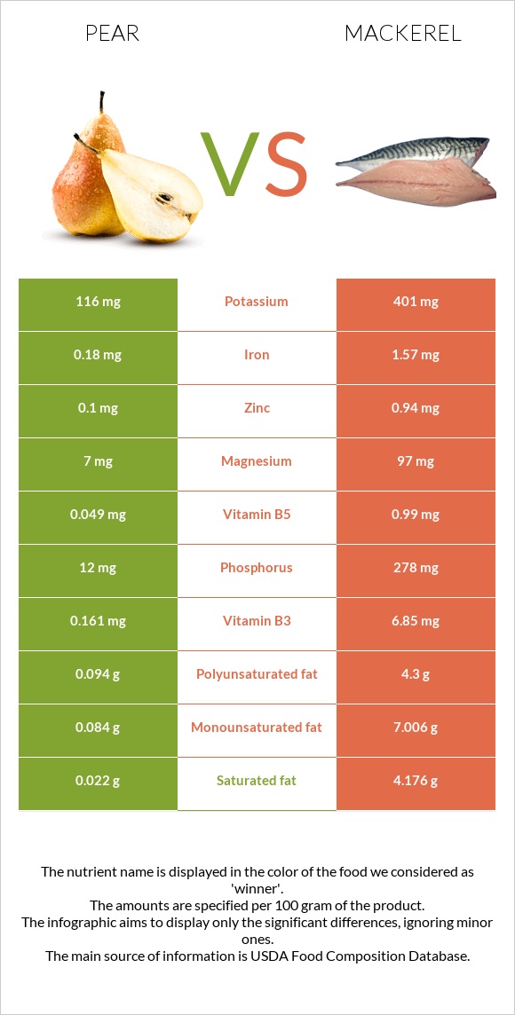 Pear vs Mackerel infographic
