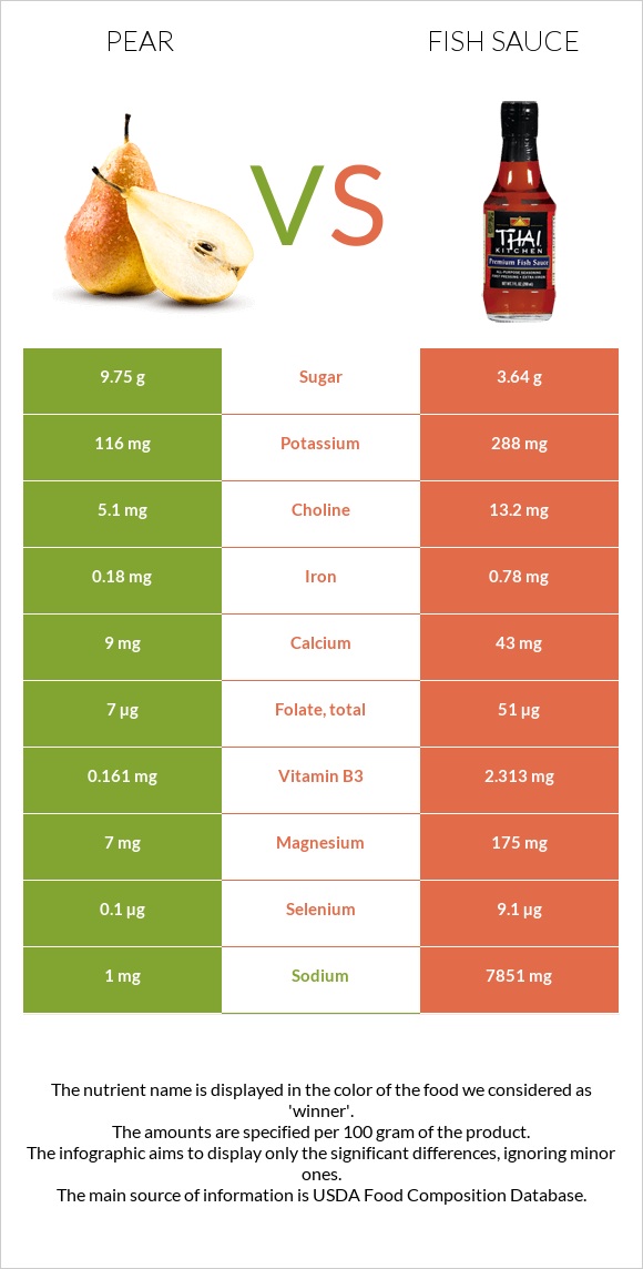 Pear vs Fish sauce infographic