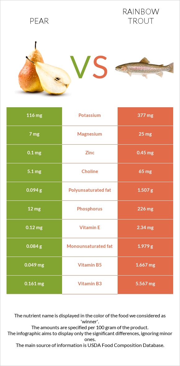 Pear vs Rainbow trout infographic