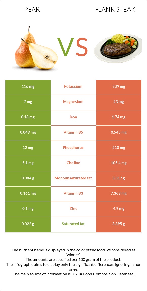 Տանձ vs Flank steak infographic