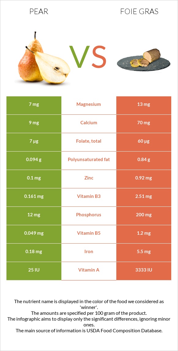 Pear vs Foie gras infographic
