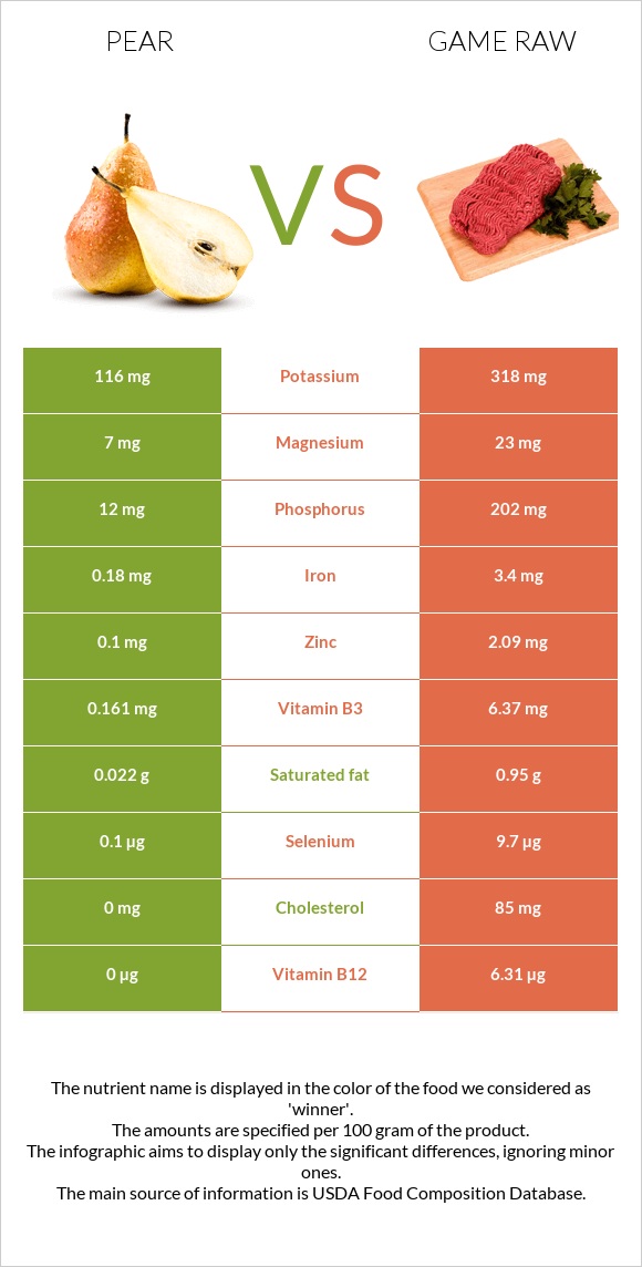 Pear vs Game raw infographic