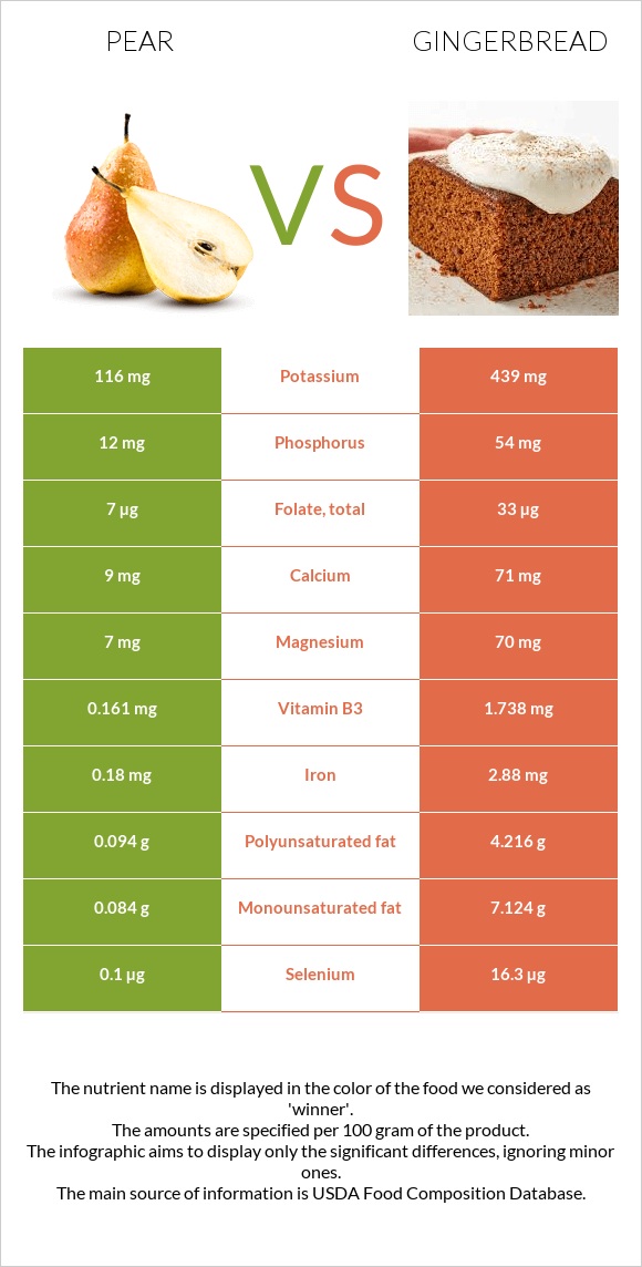 Pear vs Gingerbread infographic