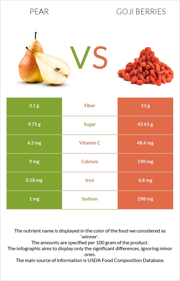 Pear vs Goji berries infographic