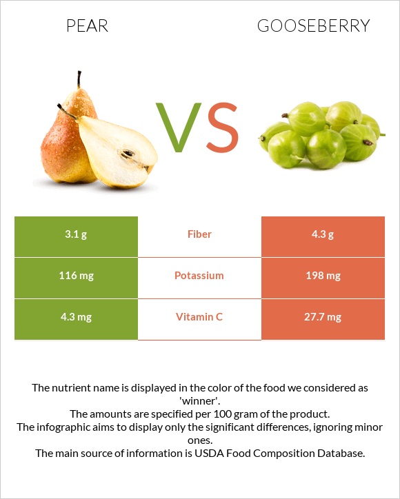 Pear vs Gooseberry infographic