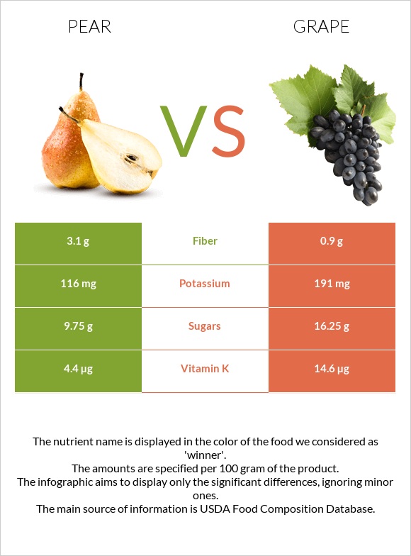 Pear vs Grape infographic