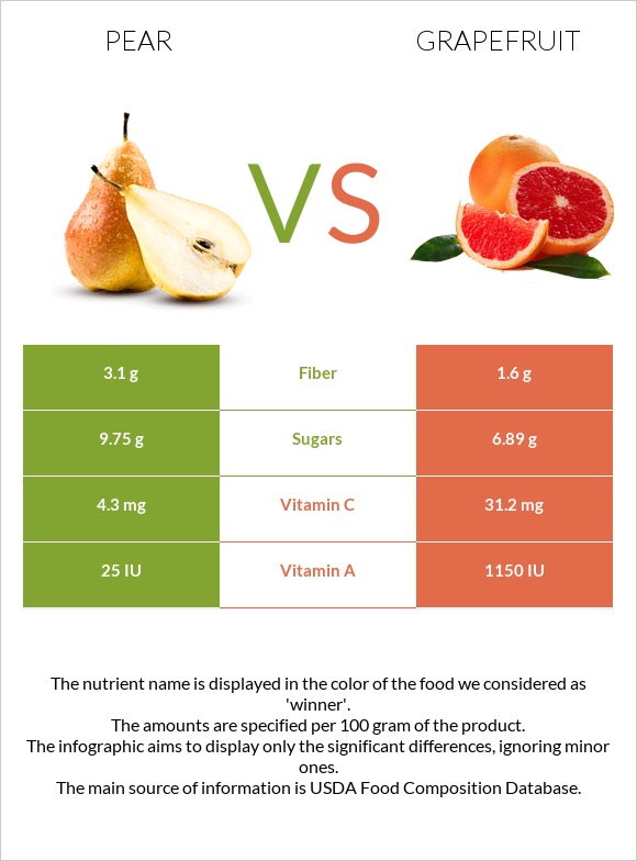 Pear vs Grapefruit infographic