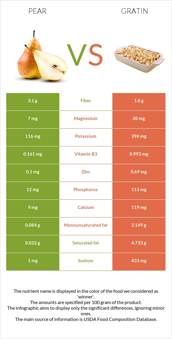 Տանձ vs Gratin infographic