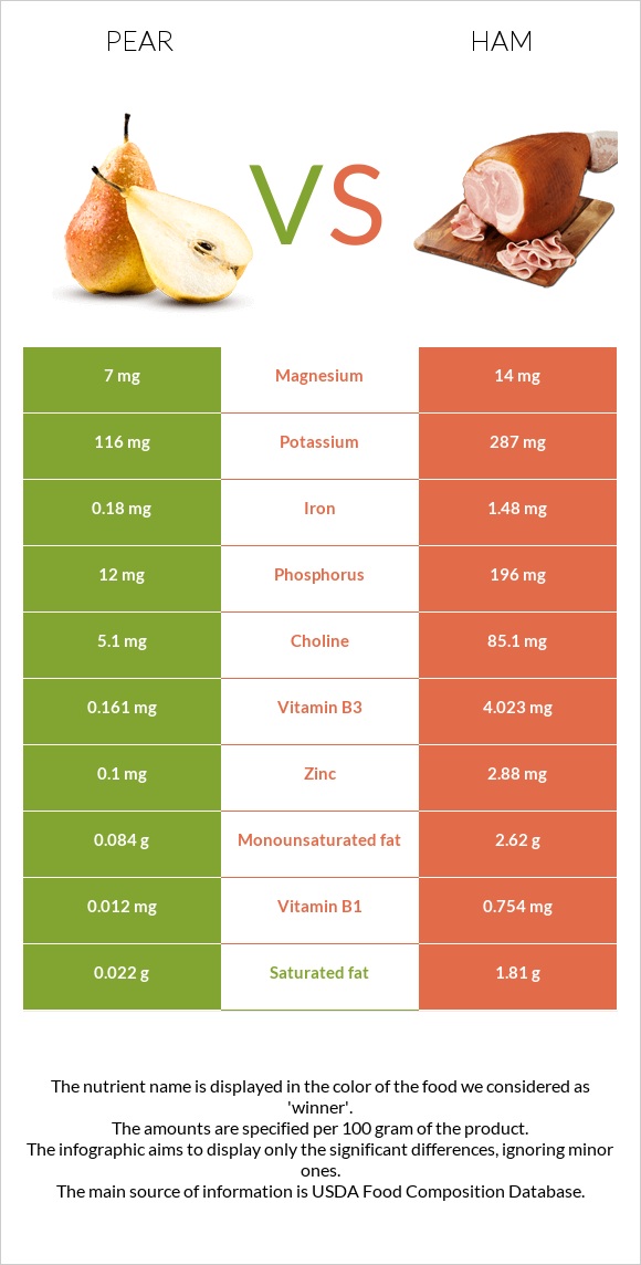 Pear vs Ham infographic