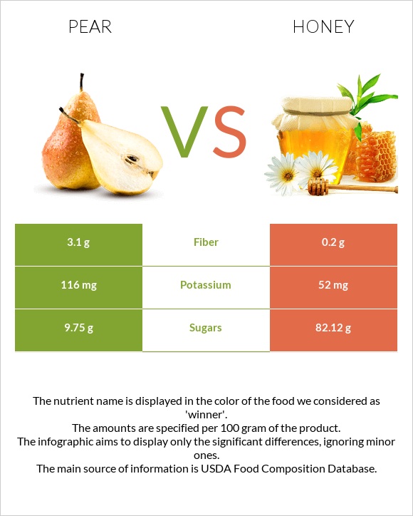 Pear vs Honey infographic